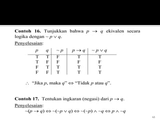 43
Contoh 16. Tunjukkan bahwa p q ekivalen secara
logika dengan ~ p q.
Penyelesaian:
p q ~ p p q ~ p q
T T F T T
T F F F F
F T T T T
F F T T T
“Jika p, maka q” “Tidak p atau q”.
Contoh 17. Tentukan ingkaran (negasi) dari p q.
Penyelesaian:
~(p q) ~(~p q) ~(~p) ~q p ~q
 