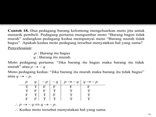 44
Contoh 18. Dua pedagang barang kelontong mengeluarkan moto jitu untuk
menarik pembeli. Pedagang pertama mengumbar moto “Barang bagus tidak
murah” sedangkan pedagang kedua mempunyai moto “Barang murah tidak
bagus”. Apakah kedua moto pedagang tersebut menyatakan hal yang sama?
Penyelesaian:
p : Barang itu bagus
q : Barang itu murah.
Moto pedagang pertama: “Jika barang itu bagus maka barang itu tidak
murah” atau p ~ q
Moto pedagang kedua: “Jika barang itu murah maka barang itu tidak bagus”
atau q ~ p.
p q ~ p ~ q p ~ q q ~ p
T T F F F F
T F F T T T
F T T F T T
F F T T T T
p ~ q q ~ p.
Kedua moto tersebut menyatakan hal yang sama.
 