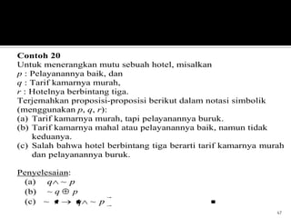 47
Contoh 20
Untuk menerangkan mutu sebuah hotel, misalkan
p : Pelayanannya baik, dan
q : Tarif kamarnya murah,
r : Hotelnya berbintang tiga.
Terjemahkan proposisi-proposisi berikut dalam notasi simbolik
(menggunakan p, q, r):
(a) Tarif kamarnya murah, tapi pelayanannya buruk.
(b) Tarif kamarnya mahal atau pelayanannya baik, namun tidak
keduanya.
(c) Salah bahwa hotel berbintang tiga berarti tarif kamarnya murah
dan pelayanannya buruk.
Penyelesaian:
(a) pq ~
(b) pq~
(c) pqr ~~ 
 
