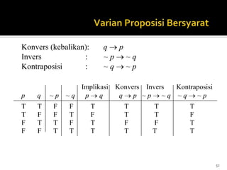 52
Konvers (kebalikan): q p
Invers : ~ p ~ q
Kontraposisi : ~ q ~ p
Implikasi Konvers Invers Kontraposisi
p q ~ p ~ q p q q p ~ p ~ q ~ q ~ p
T T F F T T T T
T F F T F T T F
F T T F T F F T
F F T T T T T T
 