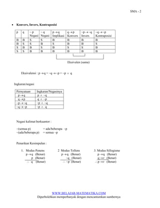 SMA - 2

•

Konvers, Invers, Kontraposisi
p

q

B
B
S
S

B
S
B
S

~p
Negasi
S
S
B
B

~q
Negasi
S
B
S
B

p→q
Implikasi
B
S
B
B

q→p
Konvers
B
B
S
B

~p → ~q
Invers
B
B
S
B

~q → ~p
Kontraposisi
B
S
B
B

Ekuivalen (sama)
Ekuivalensi : p → q = ~q → ~p = ~p ∨ q

Ingkaran/negasi
Pernyataan
p→q
q→p
~p → ~q
~q → ~p

Ingkaran/Negasinya
p ∧ ~q
q ∧ ~p
~p ∧ ~q
~p ∧ q

Negasi kalimat berkuantor :
~(semua p)
~(ada/beberapa p)

= ada/beberapa ~p
= semua ~p

Penarikan Kesimpulan :
1. Modus Ponens
p → q (Benar)
p (Benar)
∴ q (Benar)

2 Modus Tollens
p → q (Benar)
~q (Benar)
∴ ~p (Benar)

3. Modus Sillogisme
p → q (Benar)
q → r (Benar)
∴ p → r (Benar)

WWW.BELAJAR-MATEMATIKA.COM
Diperbolehkan memperbanyak dengan mencantumkan sumbernya

 