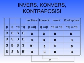 INVERS, KONVERS, KONTRAPOSISI B S B B B B S B B B S B B S B B  ~q   ~p ~p   ~q q   p p   q ~q ~p q p B B S S S B B S B S S B S S B B Kontraposisi invers konvers implikasi 
