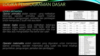 Operasi aritmatika adalah operasi yang melibatkan
beberapa operator aritmatika seperti misalnya
penjumlahan, pengurangan, perkalian dan pembagian
untuk memproses 2 buah nilai atau lebih.
Operasi logika proses yang melibatkan beberapa
operator logika seperti AND, OR, NOR, XOR dan
operator logika lainnya yang menghasilkan nilai true
dan false atau menghasilkan nilai benar dan salah.
Operator matematika adalah operator yang digunakan untuk memproses
operasi aritmatika, operater matematika yang sudah kita kenal misalnya
penjumlahan, pengurangan, perkalian dan pembagian.
 