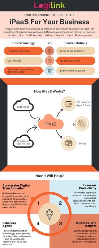 iPaaS For Your Business
UNDERSTANDING THE BENEFITS OF
Integration Platform as a Service or iPaaS is an assortment of automated tools that
link different applications working in different environments with little effort on your
part. Also called cloud integration platforms, they also cater to AI management.
iPaaS enables faster
integration across cloud
apps and data sources
to quickly deliver new
digital capabilities and
experiences.
1 2
3
4
How It Will Help?
Accelerates Digital
Accelerates Digital
Transformation
Transformation
Increases
Increases
Productivity
Productivity
Automates repetitive
manual processes for
connecting
applications with pre-
built connectors and
workflows.
Faster implementation
and change management
for integrations empowers
IT and businesses to
respond swiftly to new
demands.
Enhances
Enhances
Agility
Agility
Improves Data
Improves Data
Insights
Insights
Seamless access and
movement of data
between previously
siloed applications
drives better analytics.
ESB Technology VS iPaaS Solutions
Traditional approach Cloud based approach
Custom code No code/Low code
Slows with large volume
data transaction
Easily handles big data
How iPaaS Works?
iPaaS
SaaS Apps
On Premise
Apps & Data
Devices
Cloud based
Apps and Data
 
