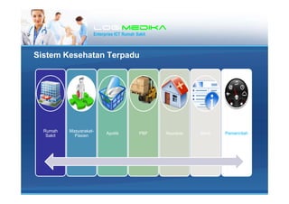 LogiLogiLogiLogimedikamedikamedikamedika
Enterprise ICT Rumah Sakit
Sistem Kesehatan Terpadu
Rumah
Sakit
Masyarakat-
Pasien
Apotik PBF Asuransi Bank Pemerintah
 