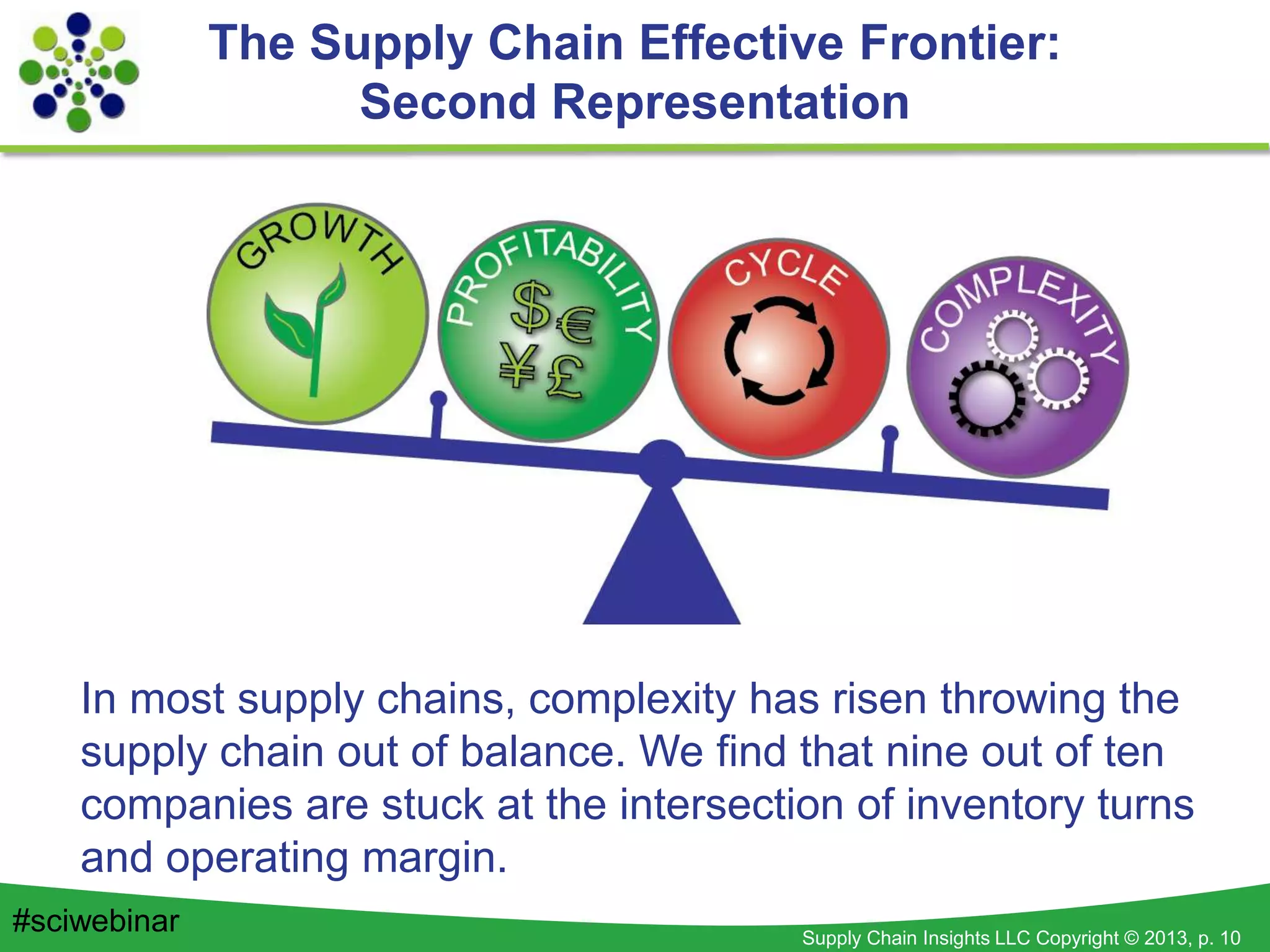Supply Chain Insights LLC Copyright © 2013, p. 10
The Supply Chain Effective Frontier:
Second Representation
#sciwebinar
In most supply chains, complexity has risen throwing the
supply chain out of balance. We find that nine out of ten
companies are stuck at the intersection of inventory turns
and operating margin.
 