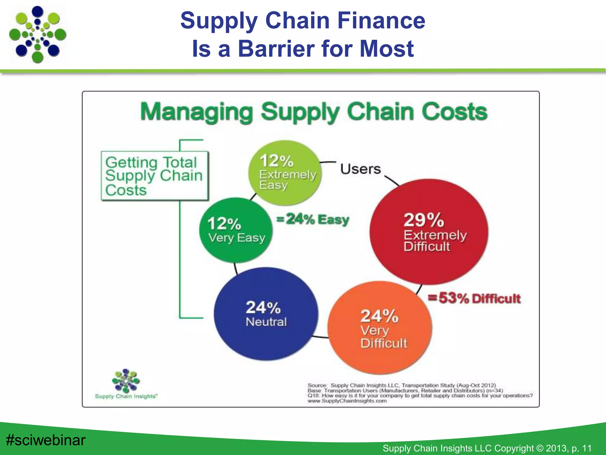 Supply Chain Insights LLC Copyright © 2013, p. 11
Supply Chain Finance
Is a Barrier for Most
#sciwebinar
 