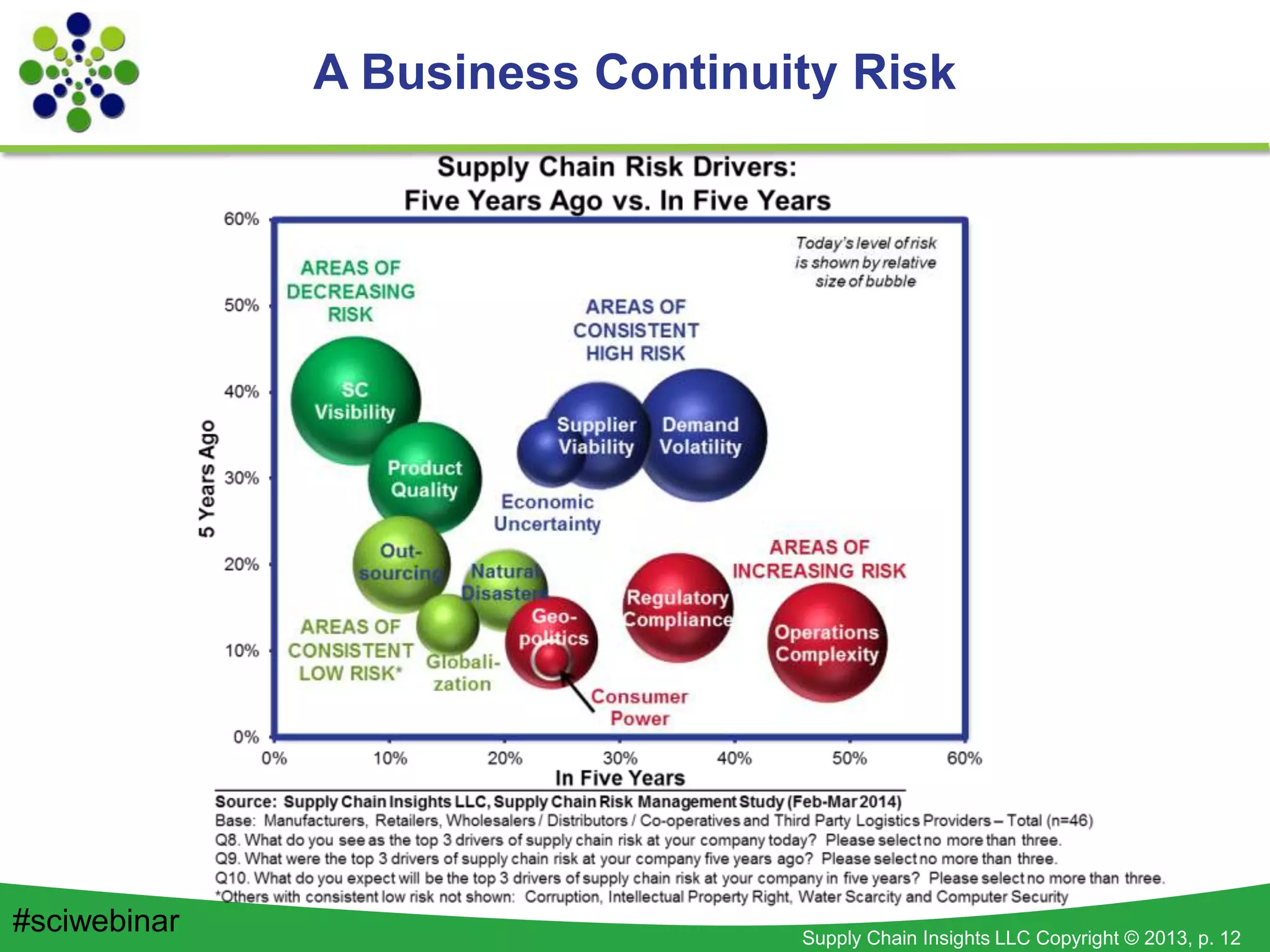Supply Chain Insights LLC Copyright © 2013, p. 12
A Business Continuity Risk
#sciwebinar
 