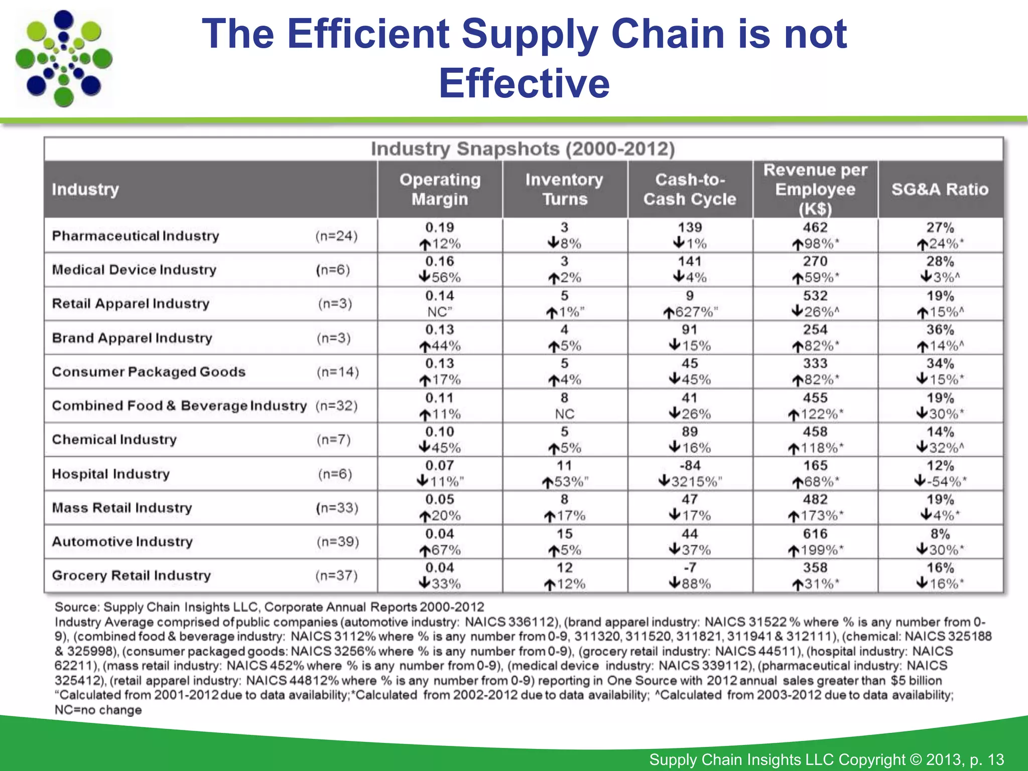Supply Chain Insights LLC Copyright © 2013, p. 13
The Efficient Supply Chain is not
Effective
 