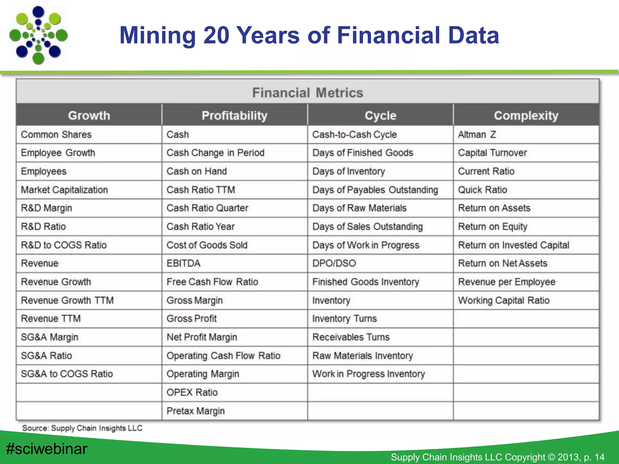 Supply Chain Insights LLC Copyright © 2013, p. 14
Mining 20 Years of Financial Data
#sciwebinar
 