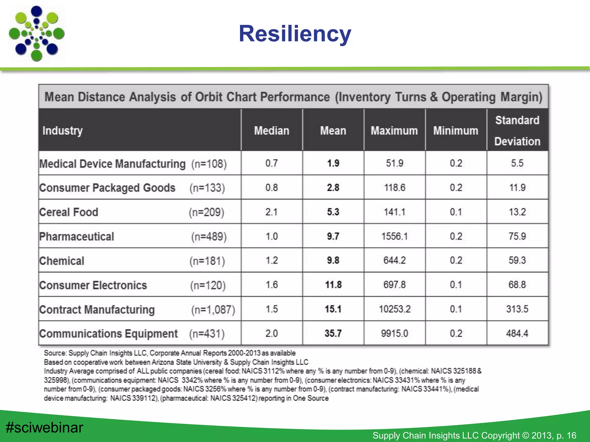 Supply Chain Insights LLC Copyright © 2013, p. 16
Resiliency
#sciwebinar
 