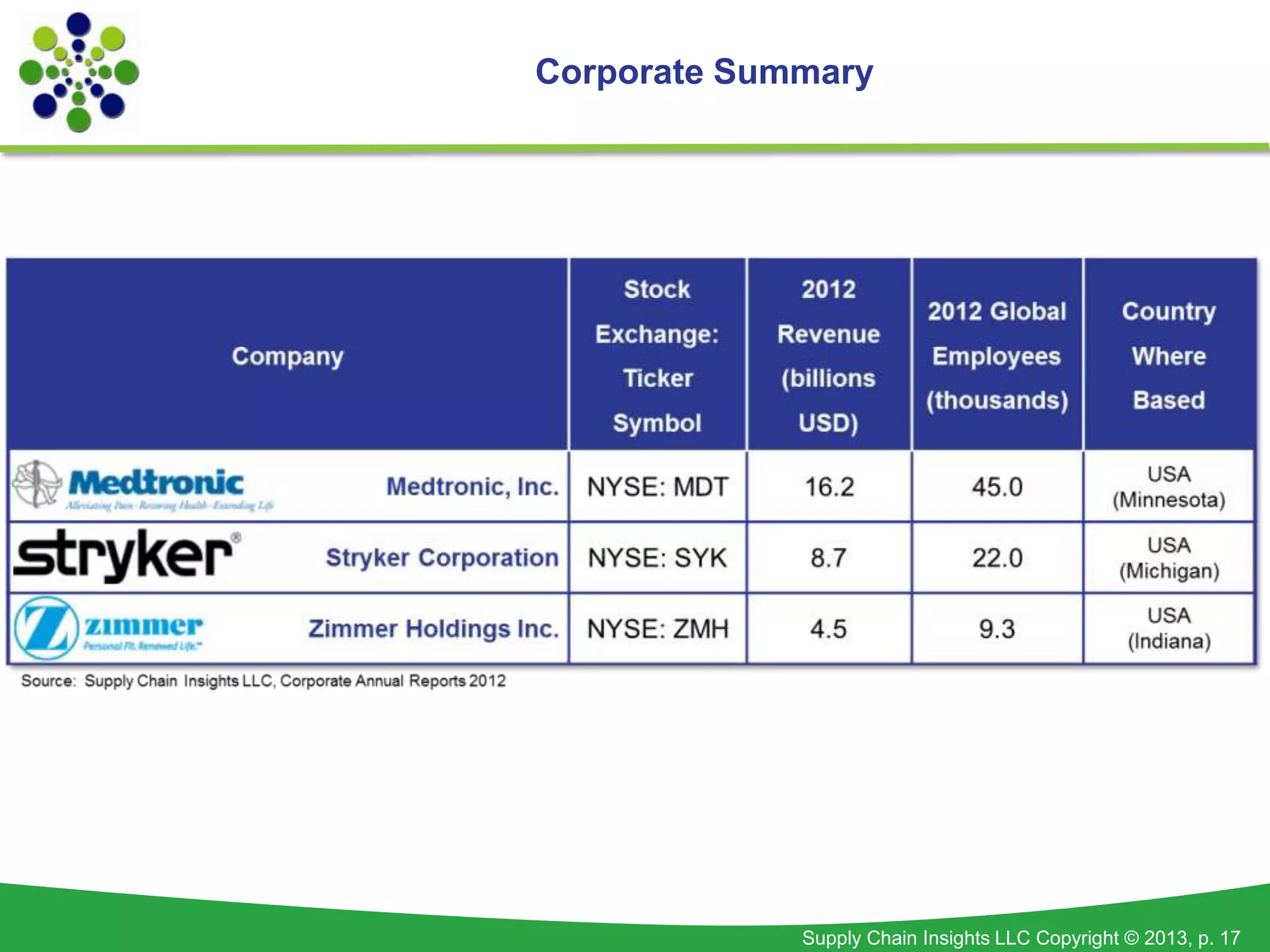 Supply Chain Insights LLC Copyright © 2013, p. 17
Corporate Summary
 