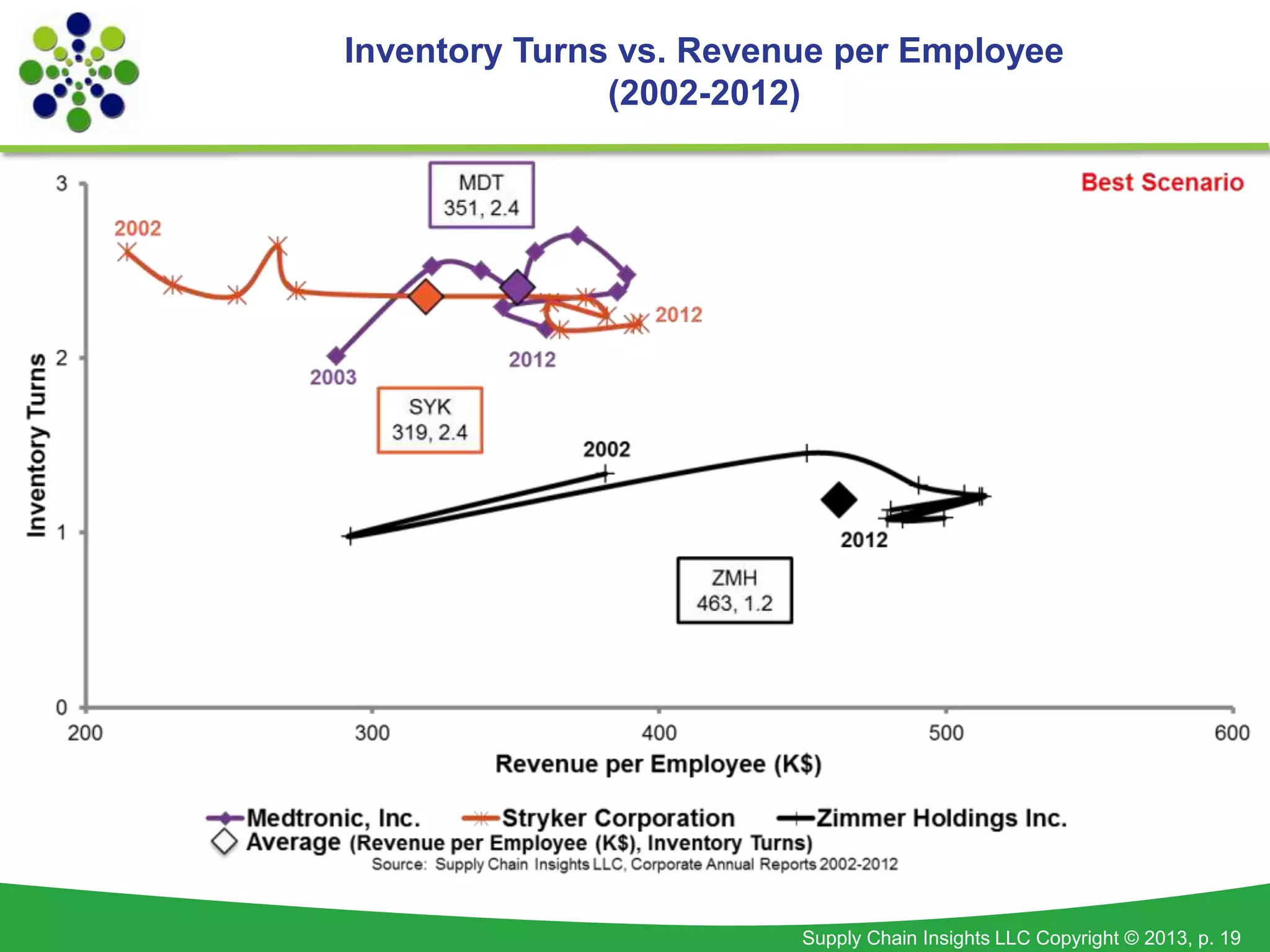 Supply Chain Insights LLC Copyright © 2013, p. 19
Inventory Turns vs. Revenue per Employee
(2002-2012)
 
