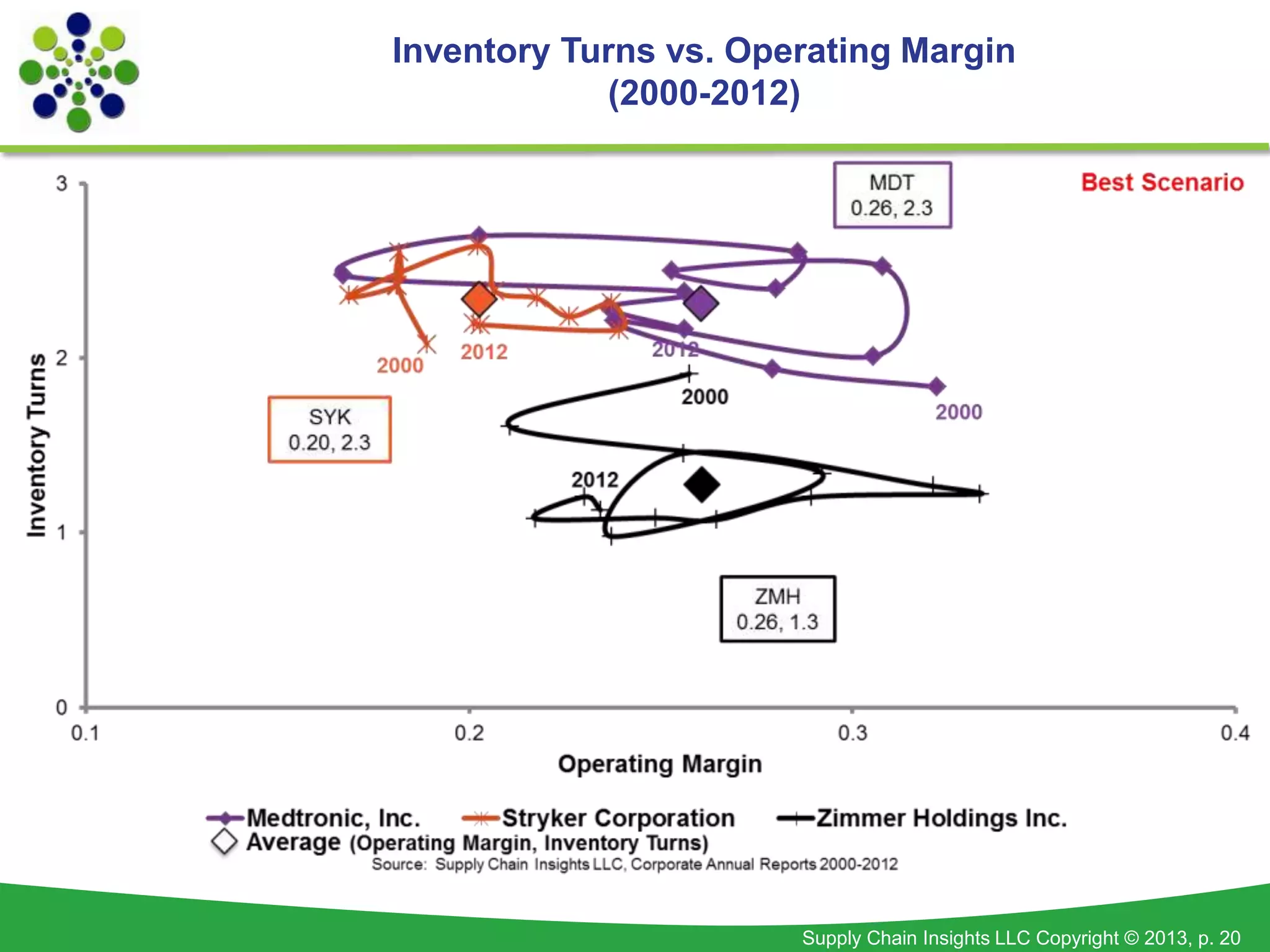 Supply Chain Insights LLC Copyright © 2013, p. 20
Inventory Turns vs. Operating Margin
(2000-2012)
 