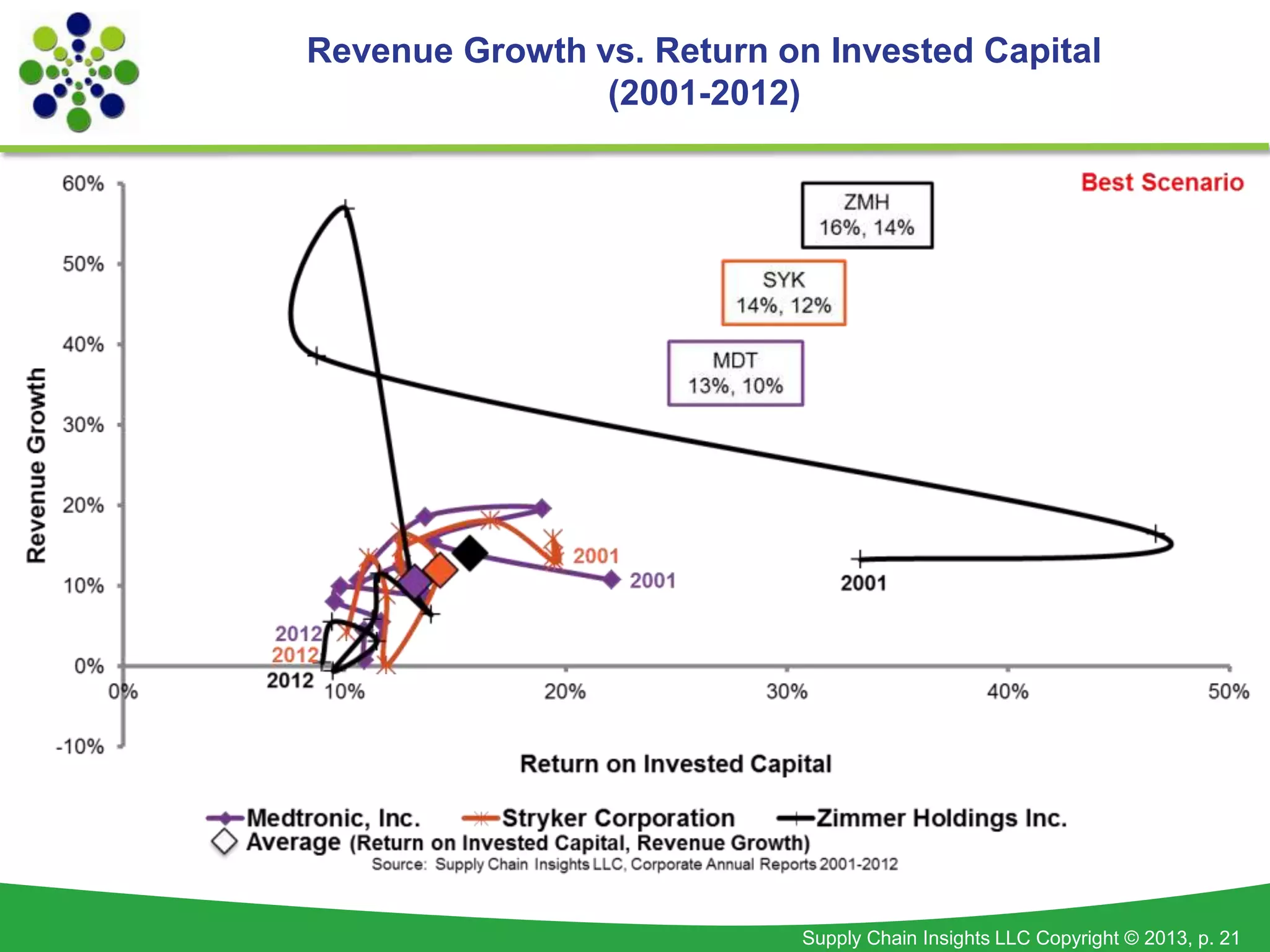 Supply Chain Insights LLC Copyright © 2013, p. 21
Revenue Growth vs. Return on Invested Capital
(2001-2012)
 