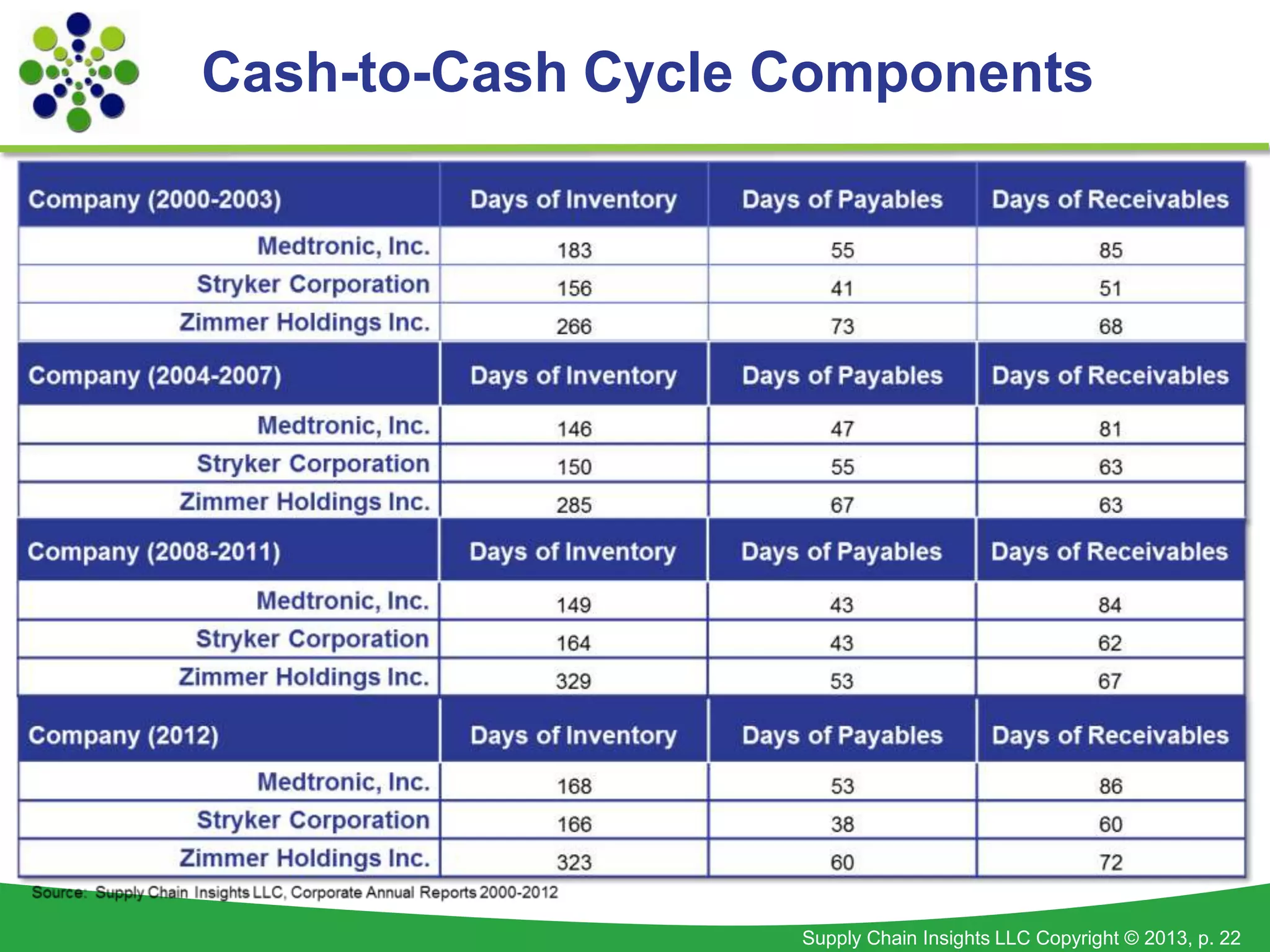 Supply Chain Insights LLC Copyright © 2013, p. 22
Cash-to-Cash Cycle Components
 