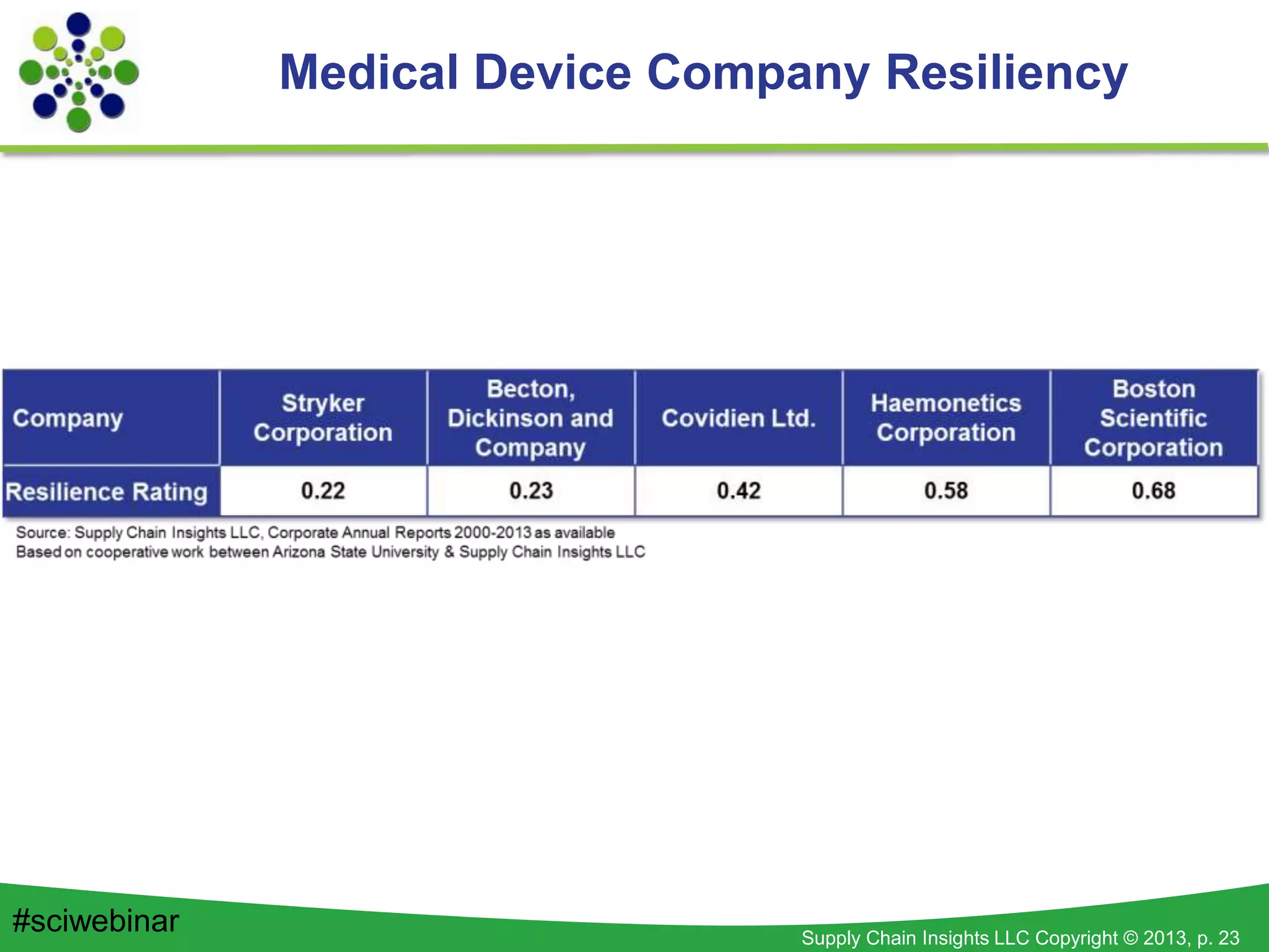 Supply Chain Insights LLC Copyright © 2013, p. 23
Medical Device Company Resiliency
#sciwebinar
 