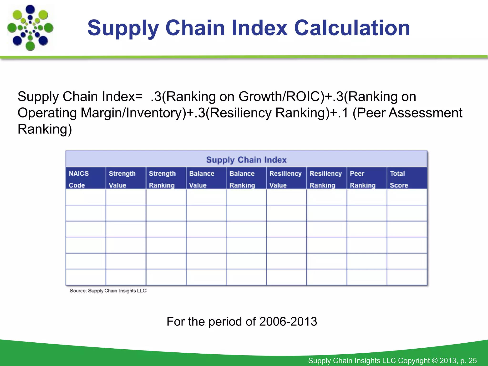 Supply Chain Insights LLC Copyright © 2013, p. 25
Supply Chain Index= .3(Ranking on Growth/ROIC)+.3(Ranking on
Operating Margin/Inventory)+.3(Resiliency Ranking)+.1 (Peer Assessment
Ranking)
Supply Chain Index Calculation
For the period of 2006-2013
 