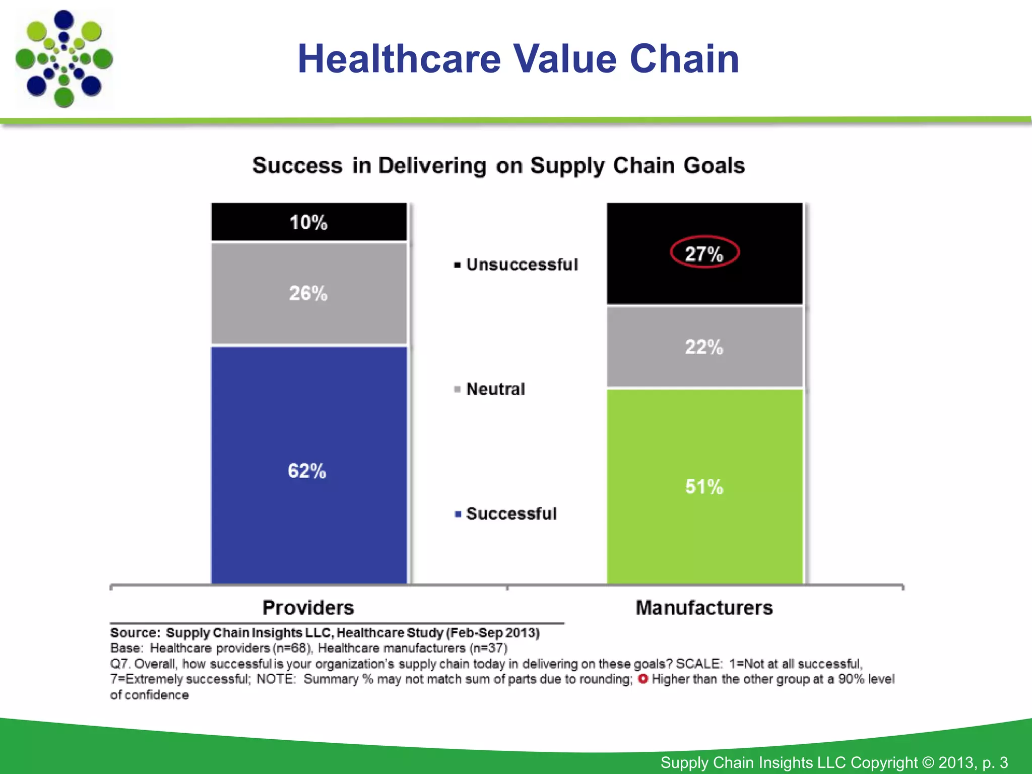 Supply Chain Insights LLC Copyright © 2013, p. 3
Healthcare Value Chain
 