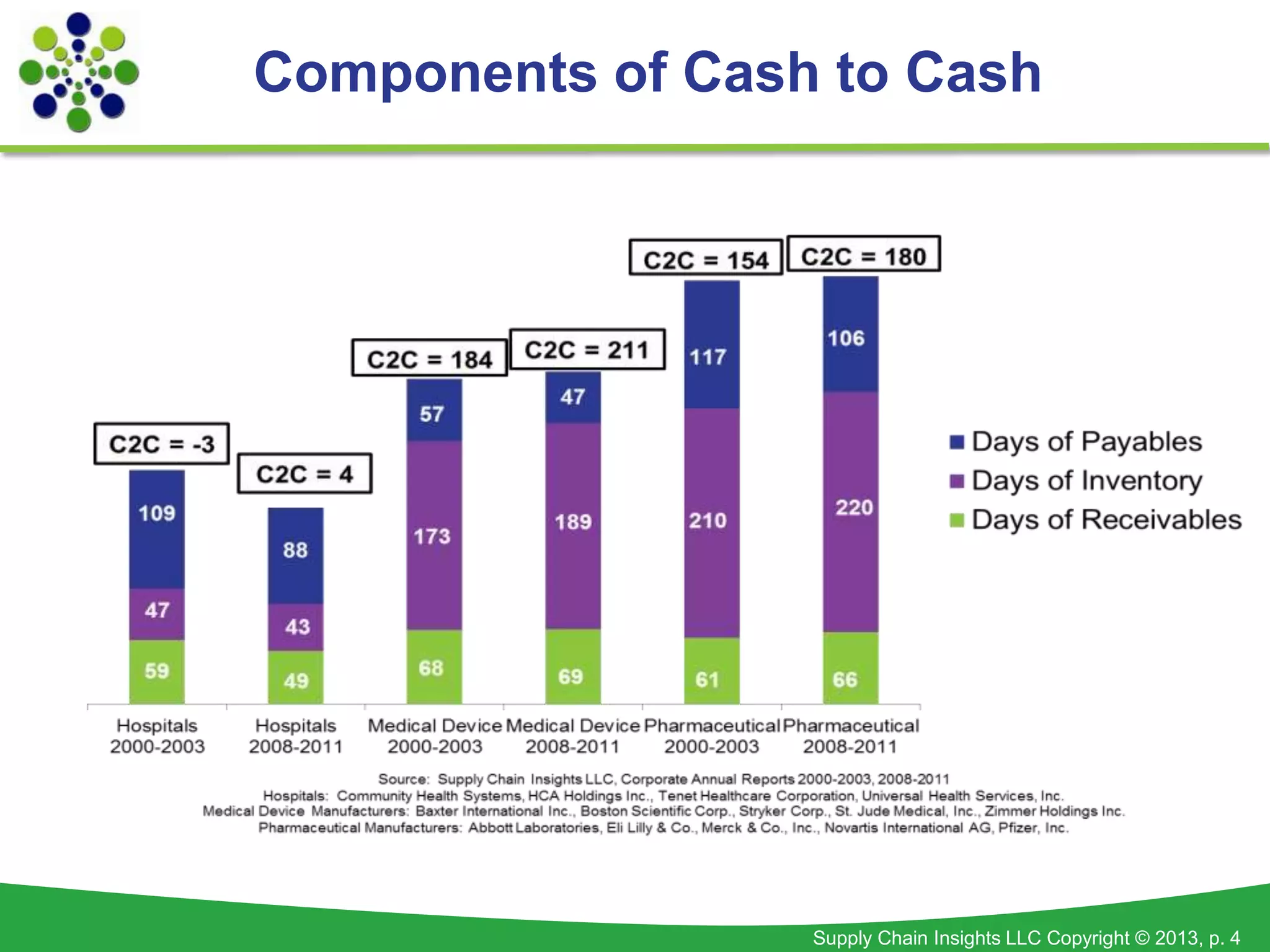 Supply Chain Insights LLC Copyright © 2013, p. 4
Components of Cash to Cash
 