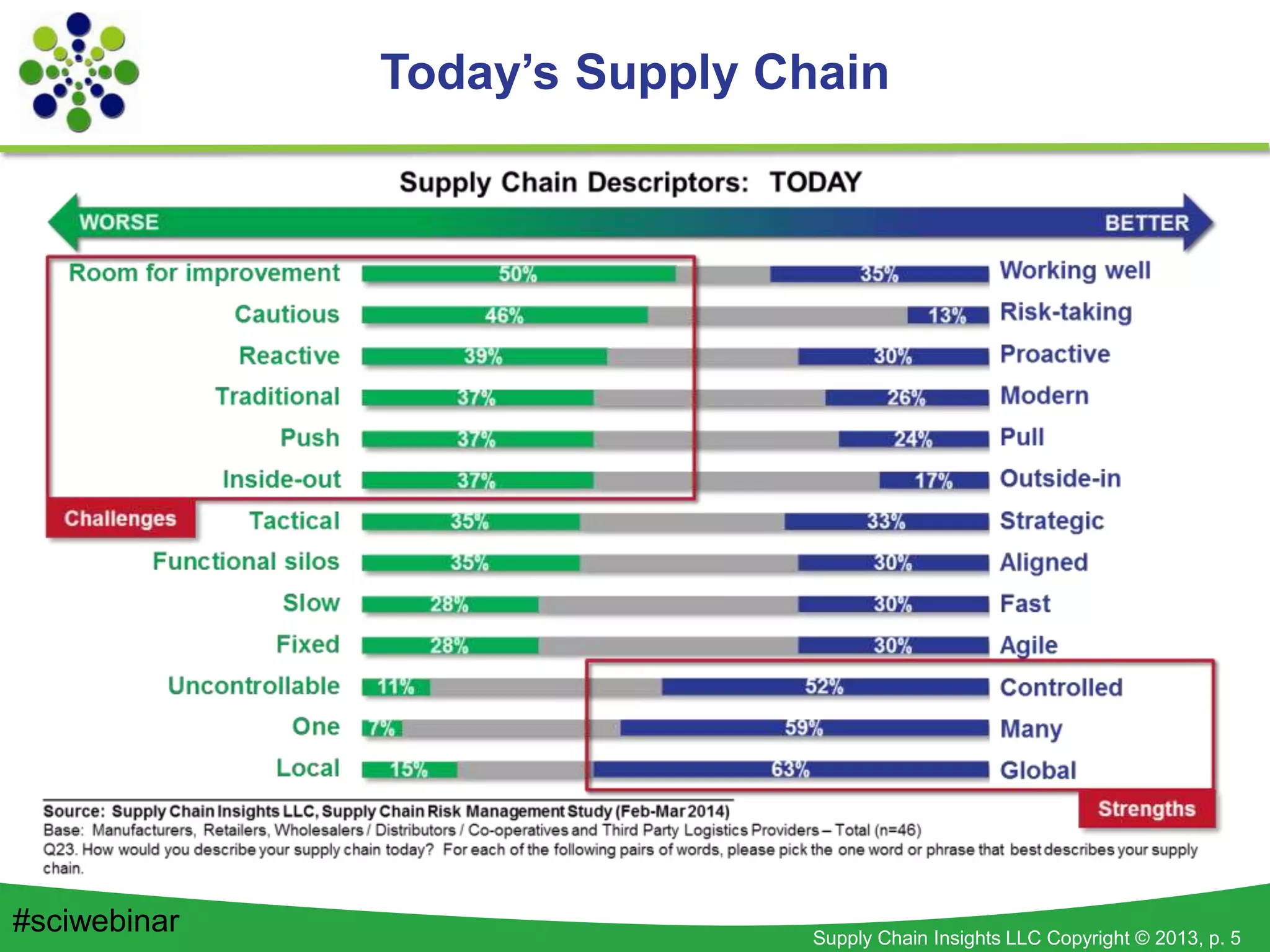 Supply Chain Insights LLC Copyright © 2013, p. 5
Today’s Supply Chain
#sciwebinar
 