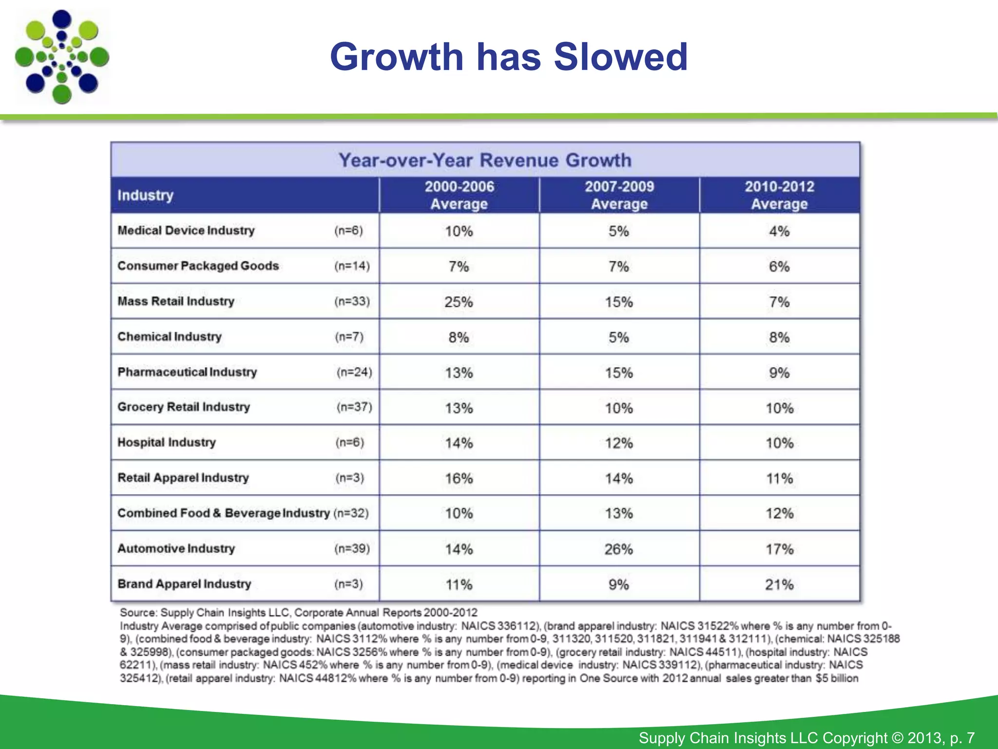 Supply Chain Insights LLC Copyright © 2013, p. 7
Growth has Slowed
 