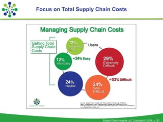 Medical Device Supply Chain: An Analysis of the Supply Chain Metrics That Matter