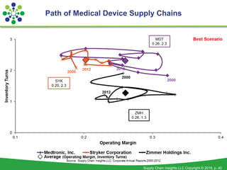 Medical Device Supply Chain: An Analysis of the Supply Chain Metrics That Matter