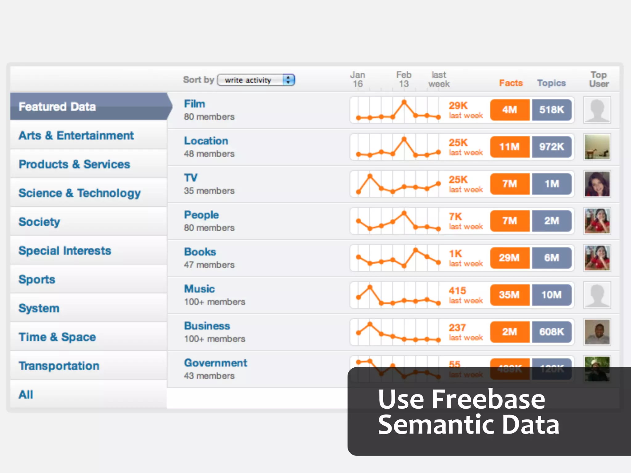 Use	
  Freebase	
  
Semantic	
  Data
 