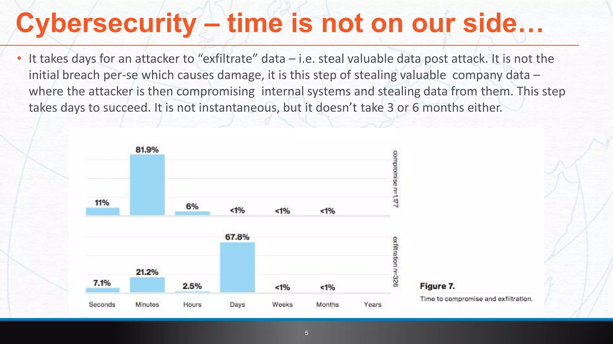 • It takes days for an attacker to “exfiltrate” data – i.e. steal valuable data post attack. It is not the
initial breach per-se which causes damage, it is this step of stealing valuable company data –
where the attacker is then compromising internal systems and stealing data from them. This step
takes days to succeed. It is not instantaneous, but it doesn’t take 3 or 6 months either.
Cybersecurity – time is not on our side…
5
 