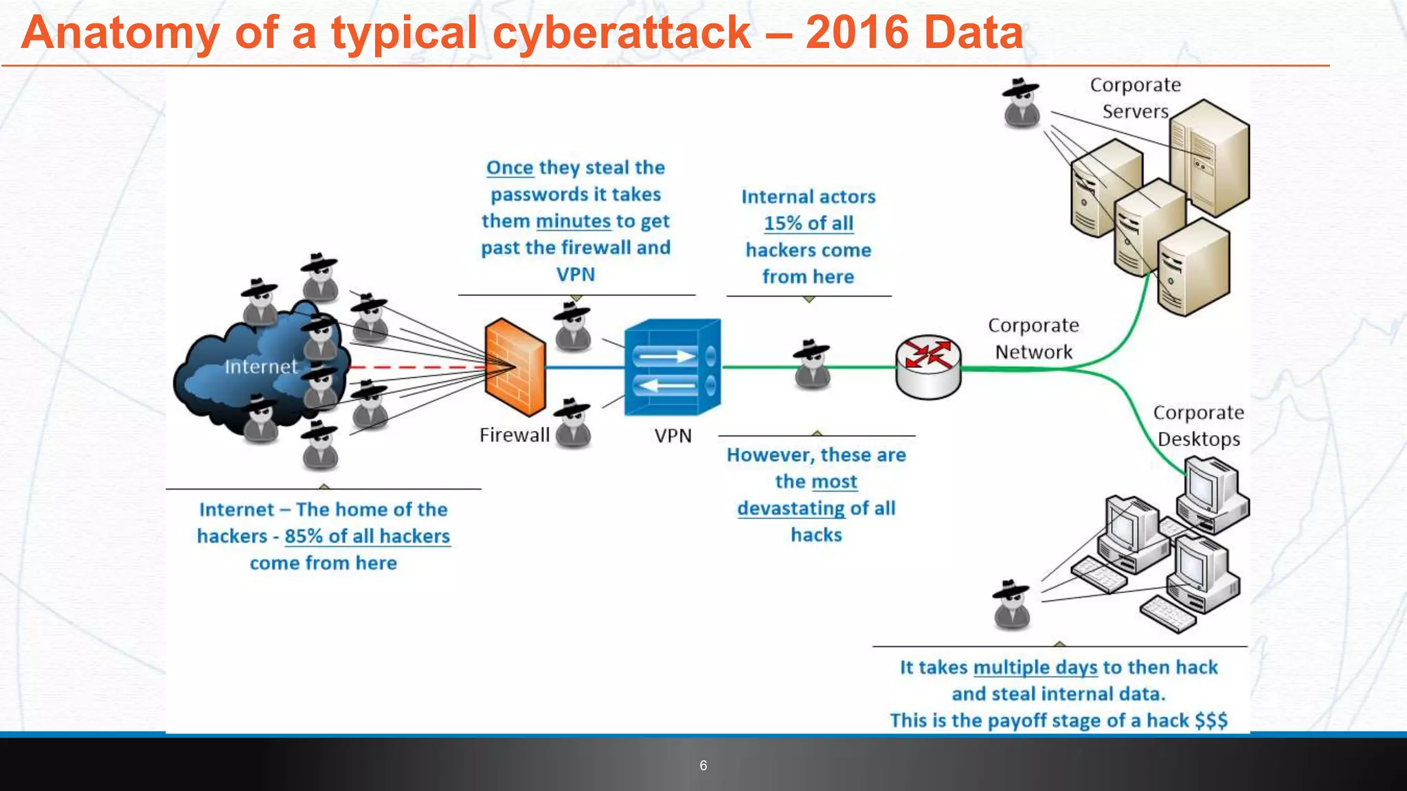 Anatomy of a typical cyberattack – 2016 Data
6
 