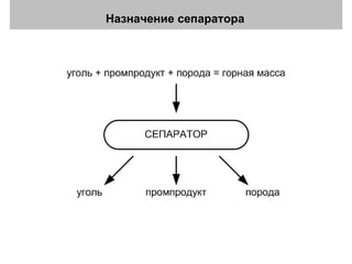 Назначение сепаратора 