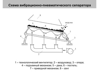 Схема вибрационно-пневматического сепаратора 1 –  технологический  вентилятор ; 2 – воздуховод; 3 – опора; 4 – подъемный м...