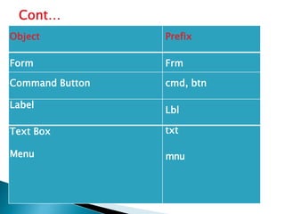 Cont…
Object Prefix
Form Frm
Command Button cmd, btn
Label
Lbl
Text Box
Menu
txt
mnu
 