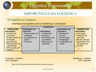 Logística Empresarial
                       IMPORTÂNCIA DA LOGÍSTICA
 •A Logística na empresa:
       Interfaces da logística com o marketing e a produção:
                                               LOGÍSTICA
   PRODUÇÃO          Atividades de                                  Atividades de           MARKETING
Atividades:          Interface:             Atividades:             Interface:           Atividades:
- Controle de        - Programação da       - Transportes           - Padrões de         - Promoção
  qualidade            produção             - Estoques                serviço            - Pesquisa de
- Programação da     - Localização da       - Processamento         - Precificação         mercado
  Produção             planta                 de pedidos            - Embalagem          - Mix de produto
- Manutenção         - Compras              - Manuseio de           - Localização do     - Gerenciamento
- Planejamento da                             materiais               varejo               da equipe de
  capacidade                                                                               vendas
- Mensuração do
  trabalho



Produção – interface                                                                   Marketing – interface
com a logística                                                                             com a logística

       BALLOU, R Gerenciamento da Cadeia de suprimento pág.33


                                               Prof. José Sinotti                                              12
 