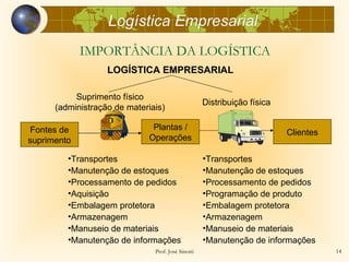 Logística Empresarial
             IMPORTÂNCIA DA LOGÍSTICA
                   LOGÍSTICA EMPRESARIAL

           Suprimento físico
                                                    Distribuição física
      (administração de materiais)

Fontes de                      Plantas /
                                                                          Clientes
suprimento                    Operações

         •Transportes                               •Transportes
         •Manutenção de estoques                    •Manutenção de estoques
         •Processamento de pedidos                  •Processamento de pedidos
         •Aquisição                                 •Programação de produto
         •Embalagem protetora                       •Embalagem protetora
         •Armazenagem                               •Armazenagem
         •Manuseio de materiais                     •Manuseio de materiais
         •Manutenção de informações                 •Manutenção de informações
                               Prof. José Sinotti                                    14
 