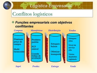 Logística Empresarial
Conflitos logísticos
 Funções empresariais com objetivos
  conflitantes
 Compras      Manufatura   Distribuição   Vendas



 Diminuir                                 Estoques
              Produtos
 preço de                                 altos
              padrão
 compra                      Estoques
                                          Nível de
              PCP            baixos
                                          serviço
 Multi        estável                     alto
 fornecedor                  Otimizar
              Grande         transporte   Vários
              linhas de                   depósitos
              produção
                                          regionais


  Supri        Produz        Entrega       Vende
 