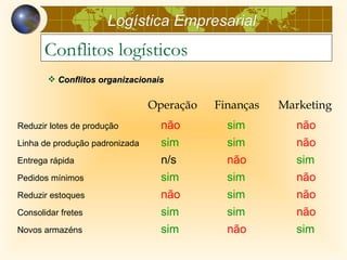 Logística Empresarial
       Conflitos logísticos
        Conflitos organizacionais


                                Operação   Finanças   Marketing
Reduzir lotes de produção         não        sim         não
Linha de produção padronizada     sim        sim         não
Entrega rápida                    n/s        não         sim
Pedidos mínimos                   sim        sim         não
Reduzir estoques                  não        sim         não
Consolidar fretes                 sim        sim         não
Novos armazéns                    sim        não         sim
 