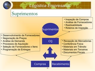 Logística Empresarial
           Suprimentos
                                                      • Inspeção de Compras
                                                      • Análise de Fornecedores
                                                      • Rastreabilidade
                                                      • Roteiros de Inspeção
                                      Suprimentos

•   Desenvolvimento de Fornecedores
•   Negociação de Preços
•   Análise de Demanda                        CQ     • Recepção de Mercadorias
•   Processos de Aquisição                           • Conferência Física
•   Seleção de Fornecedores x Itens                  • Materiais em Trânsito
•   Programação de Entregas                          • Materiais em Terceiros
                                                     • Documentos Fiscais




                              Compras          Recebimento
                                         20
 