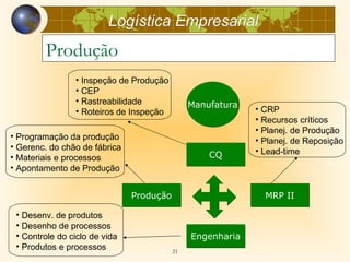 Logística Empresarial
        Produção
                • Inspeção de Produção
                • CEP
                • Rastreabilidade              Manufatura
                • Roteiros de Inspeção                      • CRP
                                                            • Recursos críticos
                                                            • Planej. de Produção
• Programação da produção                                   • Planej. de Reposição
• Gerenc. do chão de fábrica                                • Lead-time
• Materiais e processos                            CQ
• Apontamento de Produção


                               Produção                       MRP II

 • Desenv. de produtos
 • Desenho de processos
 • Controle do ciclo de vida                   Engenharia
 • Produtos e processos                   21
 