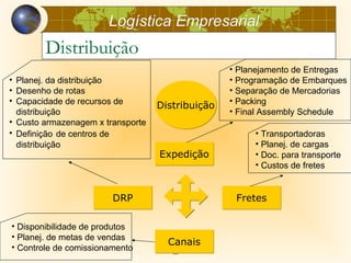 Logística Empresarial
        Distribuição
                                                  • Planejamento de Entregas
• Planej. da distribuição                         • Programação de Embarques
• Desenho de rotas                                • Separação de Mercadorias
• Capacidade de recursos de                       • Packing
                                   Distribuição
  distribuição                                    • Final Assembly Schedule
• Custo armazenagem x transporte
• Definição de centros de                              • Transportadoras
  distribuição                                         • Planej. de cargas
                                   Expedição           • Doc. para transporte
                                                       • Custos de fretes


                        DRP                        Fretes

• Disponibilidade de produtos
• Planej. de metas de vendas
                                     Canais
• Controle de comissionamento         22
 