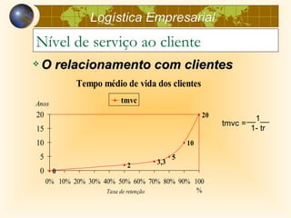 Logística Empresarial
Nível de serviço ao cliente
   O relacionamento com clientes
                Tempo médio de vida dos clientes
Anos                        tmvc
20                                                  20            __1__
                                                         tmvc =
15                                                                 1- tr
10                                             10
    5                                      5
                             2       3,3
    0     0
        0% 10% 20% 30% 40% 50% 60% 70% 80% 90% 100
                        Taxa de retenção        %
 