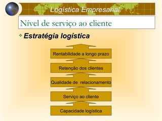 Logística Empresarial
Nível de serviço ao cliente
   Estratégia logística

            Rentabilidade a longo prazo


               Retenção dos clientes


            Qualidade de relacionamento


                 Serviço ao cliente


                Capacidade logística
 