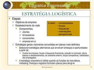 Logística Empresarial

                ESTRATÉGIA LOGÍSTICA
   Etapas:
       Objetivos da empresa               Avaliar: - necessidades
       Estabelecimento da visão                    - forças
         Componentes:                              - fraquezas
             clientes                              - orientações
             fornecedores                          - perspectivas
             concorrentes
             empresa em si
       Estratégias gerais visionárias convertidas em planos mais definidos
         Selecionar estratégias alternativas que envolvam ameaças e oportunidades
            a partir de:
               Custos da empresa, forças e fraquezas financeiras, posição no mercado, ativos
                básicos e desdobramentos, do ambiente externo, forças competitivas, habilidades
                dos empregados
           A estratégia corporativa é obtida quando as funções de manufatura,
            marketing, finanças e logística formulam planos para atingí-la
                                       Prof. José Sinotti                                         31
 