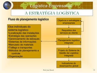 Logística Empresarial
              A ESTRATÉGIA LOGÍSTICA
Fluxo do planejamento logístico                     Objetivos e estratégias
                                                         empresariais
Elos individuais do
sistema logístico:                                      Requisitos dos
•Localização das instalações                          serviços ao cliente
•Estratégia das operações
•Gerenciamento de estoques
                                                    Planejamento logístico
•Sistemas de informações                                  integrado
•Manuseio de materiais
•Tráfego e transportes
•Métodos de planejamento e                          Projeto do Sistema de
   controle                                          Gestão da Logística
•Organização                                              Integrada


                                                       Indicadores do
                                                     desempenho global
                               Prof. José Sinotti                             33
 