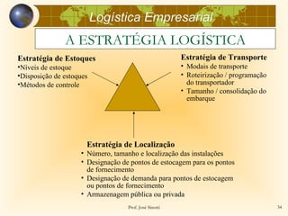 Logística Empresarial
               A ESTRATÉGIA LOGÍSTICA
Estratégia de Estoques                                  Estratégia de Transporte
•Níveis de estoque                                      • Modais de transporte
•Disposição de estoques                                 • Roteirização / programação
•Métodos de controle                                      do transportador
                                                        • Tamanho / consolidação do
                                                          embarque




                      Estratégia de Localização
                    • Número, tamanho e localização das instalações
                    • Designação de pontos de estocagem para os pontos
                      de fornecimento
                    • Designação de demanda para pontos de estocagem
                      ou pontos de fornecimento
                    • Armazenagem pública ou privada
                                   Prof. José Sinotti                                  34
 