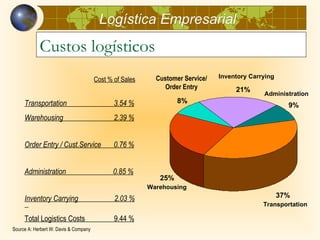 Logística Empresarial
            Custos logísticos
                                                           Customer Service/   Inventory Carrying
                                       Cost % of Sales
                                                              Order Entry           21%
                                                                                             Administration
     Transportation                           3.54 %              8%
                                                                                                      9%
     Warehousing                              2.39 %


     Order Entry / Cust.Service               0.76 %


     Administration                          0.85 %
                                                            25%
                                                         Warehousing
     Inventory Carrying                       2.03 %                                                37%
                                                                                             Transportation

     Total Logistics Costs                    9.44 %
Source A: Herbert W. Davis & Company
 