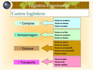 Logística Empresarial
Custos logísticos
                       •Custo de material
     Compras          •Custo de pessoal
                       •Custo indiretos

                       •Custo do im óvel
  Armazenagem         •Custo do manuseio
                       •Custo de pessoal
                       •Custo do capital
                       •Custo da compra
     Estoque          •Custo da manutenção
                       •Custo da mov imentação
                       •Custo da falta

                       •Custo de frete
    Transporte        •Custos fixos
                       •Custos v áv
                                ar eis
 
