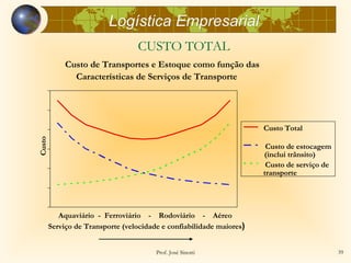 Logística Empresarial
                                  CUSTO TOTAL
             Custo de Transportes e Estoque como função das
               Características de Serviços de Transporte




                                                                      Custo Total
Custo




                                                                       Custo de estocagem
                                                                      (inclui trânsito)
                                                                       Custo de serviço de
                                                                      transporte




           Aquaviário - Ferroviário - Rodoviário - Aéreo
        Serviço de Transporte (velocidade e confiabilidade maiores)


                                        Prof. José Sinotti                                   39
 