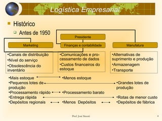 Logística Empresarial
   Histórico
       Antes de 1950
                                     Presidente

         Marketing            Finanças e contabilidade          Manufatura

•Canais de distribuição     •Comunicações e pro-         •Alternativas de
•Nível do serviço           cessamento de dados          suprimento e produção
•Obsolescência do           •Custos financeiros do       •Armazenagem
inventário                  estoque                      •Transporte
•Mais estoque                •Menos estoque
•Pequenos lotes de                                         •Grandes lotes de
produção                                                   produção
•Processamento rápido        •Processamento barato
•Entrega rápida                                            •Rotas de menor custo
•Depósitos regionais         •Menos Depósitos              •Depósitos de fábrica


                                   Prof. José Sinotti                            4
 